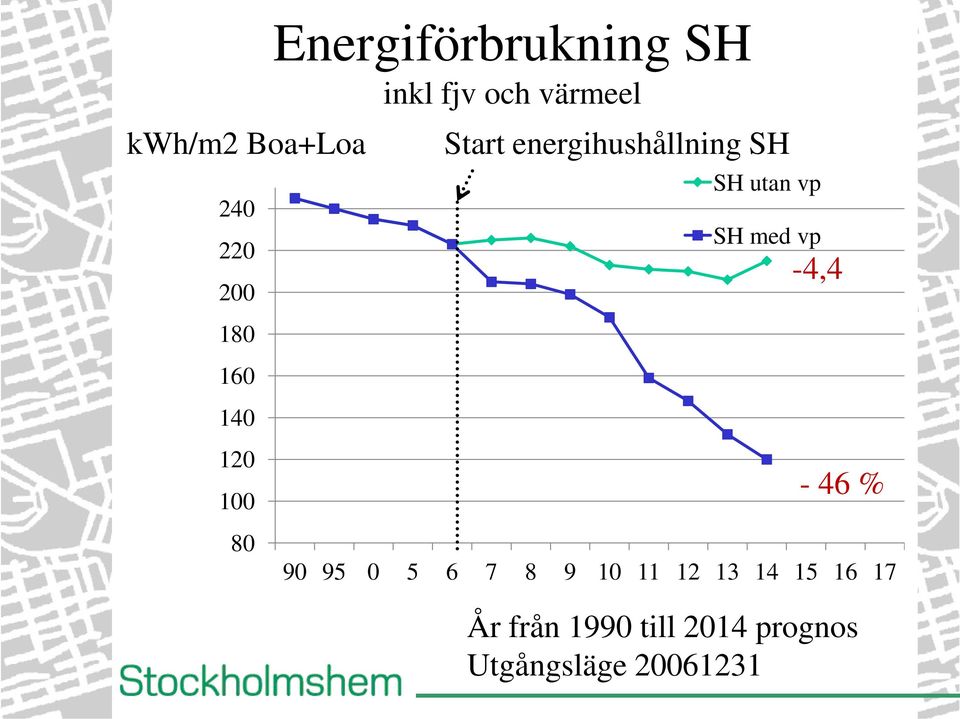energihushållning SH SH utan vp SH med vp -4,4-46 % 90 95 0
