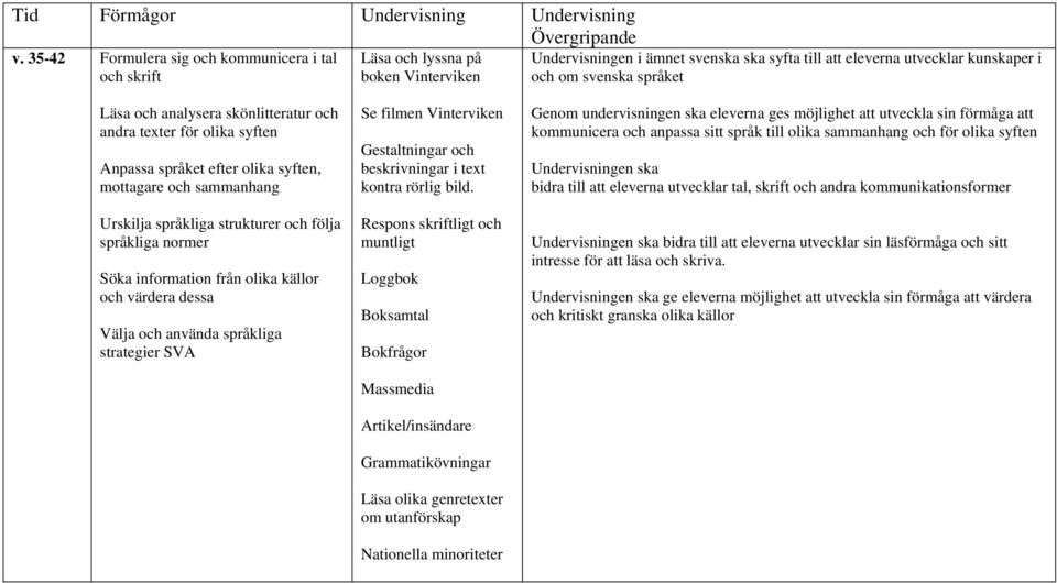 och analysera skönlitteratur och andra texter för olika syften Anpassa språket efter olika syften, mottagare och sammanhang Urskilja språkliga strukturer och följa språkliga normer Söka information