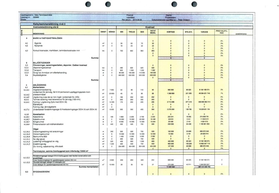 MEDEL KOSTNAD STD.AVV. VARIANS PftlO/ KALKYL RISK ANMÄRKNING 4.1 4.2 5 5.3 5.3.1 5.3.2 5.3.3 5.4 6 6.1 6.1.4.1 6.1.4.2 6.1.4.5 61.5.1 6.1.6.1 6.1.7.1 6.1.8 6.1.8.1 6.1.8.3 6.1.8.3 6.1.8.4 6.1.1.1 6.1.1.2 6.1.1.4 6.1.11.