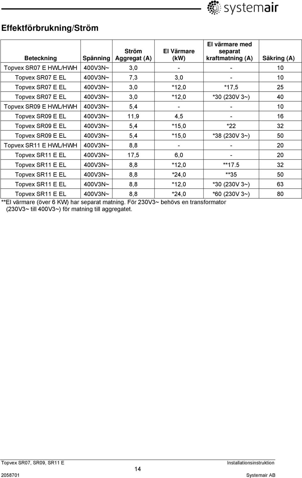 EL 400V3N~ 5,4 *15,0 *22 32 Topvex SR09 E EL 400V3N~ 5,4 *15,0 *38 (230V 3~) 50 Topvex SR11 E HWL/HWH 400V3N~ 8,8 - - 20 Topvex SR11 E EL 400V3N~ 17,5 6,0-20 Topvex SR11 E EL 400V3N~ 8,8 *12,0 **17.