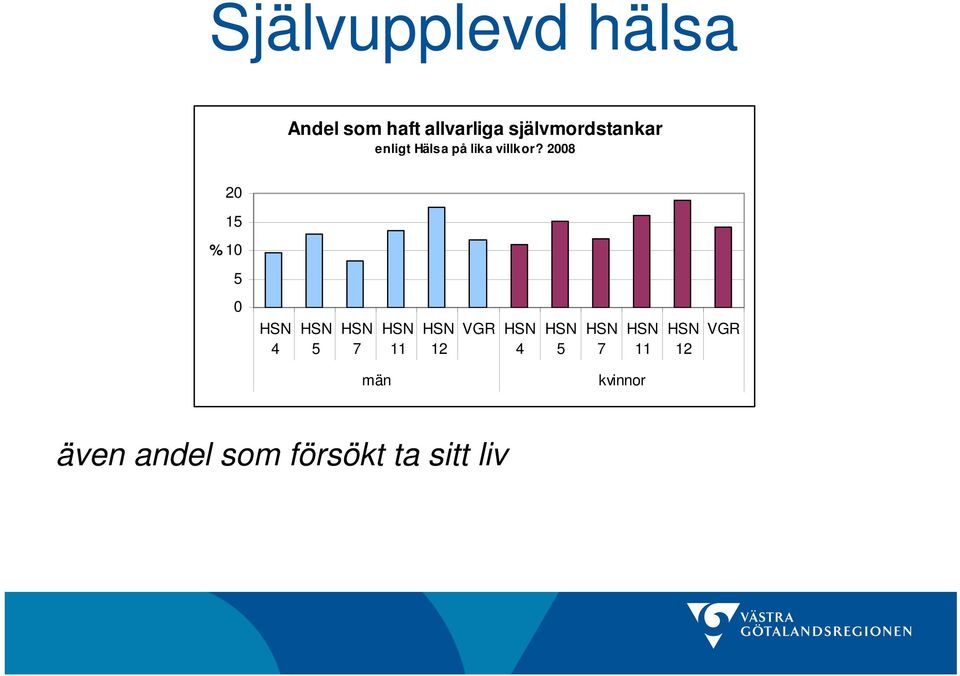 2008 20 15 % 10 5 0 HSN 4 HSN 5 HSN 7 HSN 11 HSN 12 VGR