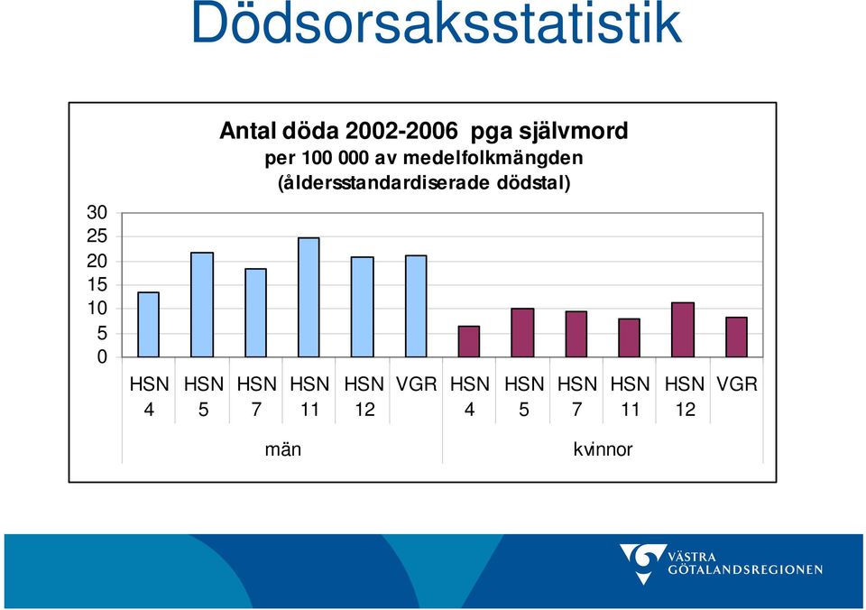 dödstal) 30 25 20 15 10 5 0 HSN 4 HSN 5 HSN 7 HSN 11