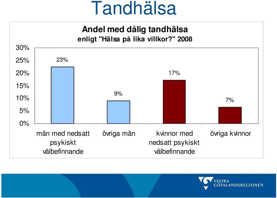 " 2008 25% 23% 20% 17% 15% 10% 9% 7% 5% 0% män med