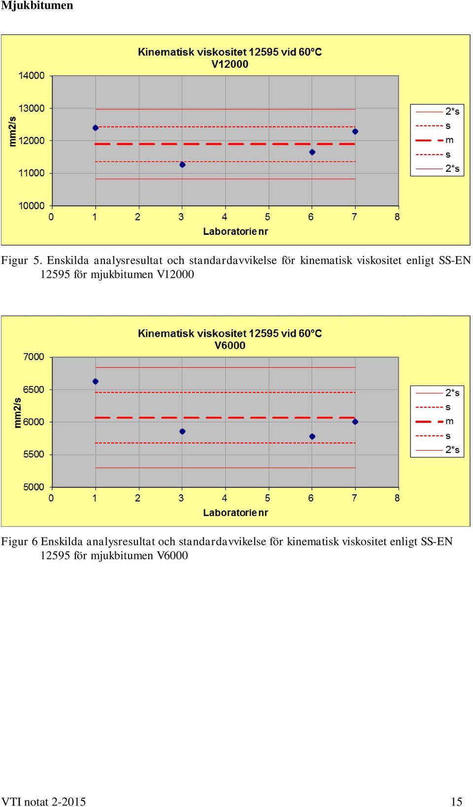 viskositet enligt SS-EN 12595 för mjukbitumen V12000 Figur 6 