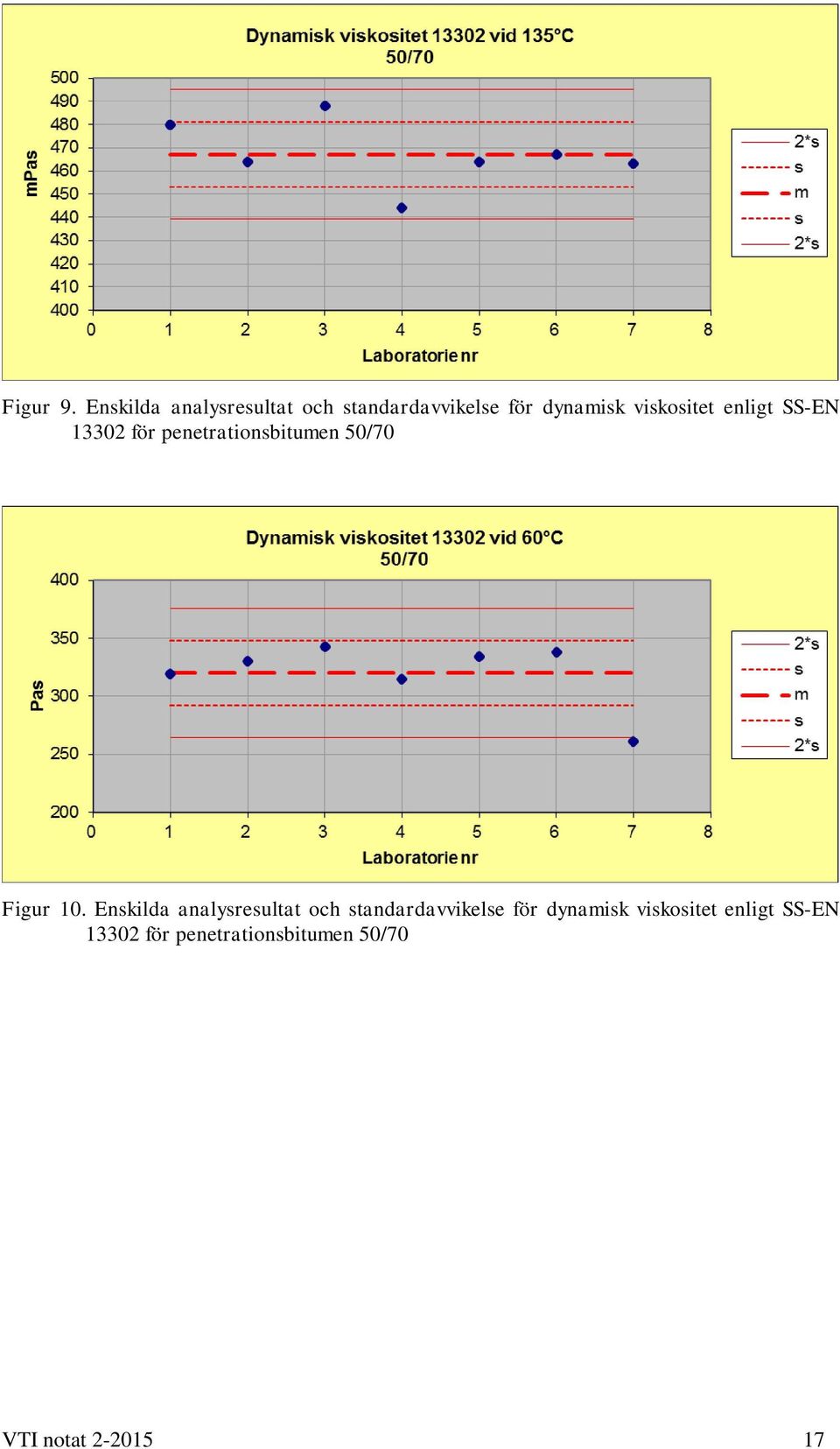 viskositet enligt SS-EN 13302 för penetrationsbitumen 50/70 Figur 10.