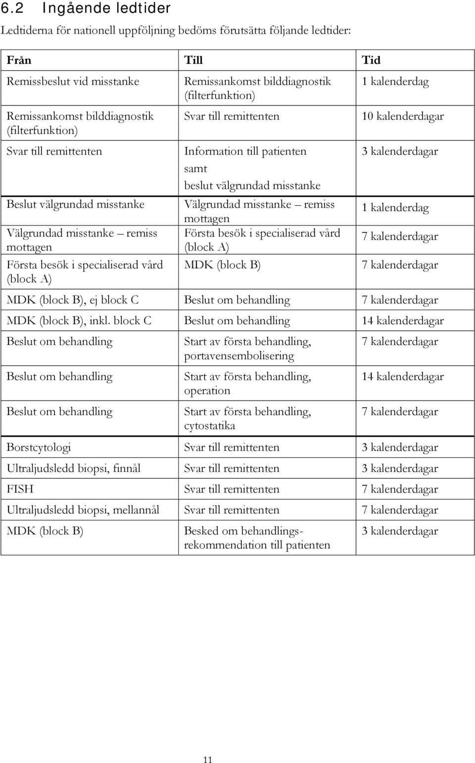 Information till patienten samt beslut välgrundad misstanke Välgrundad misstanke remiss mottagen Första besök i specialiserad vård (block A) MDK (block B) 1 kalenderdag 10 kalenderdagar 3