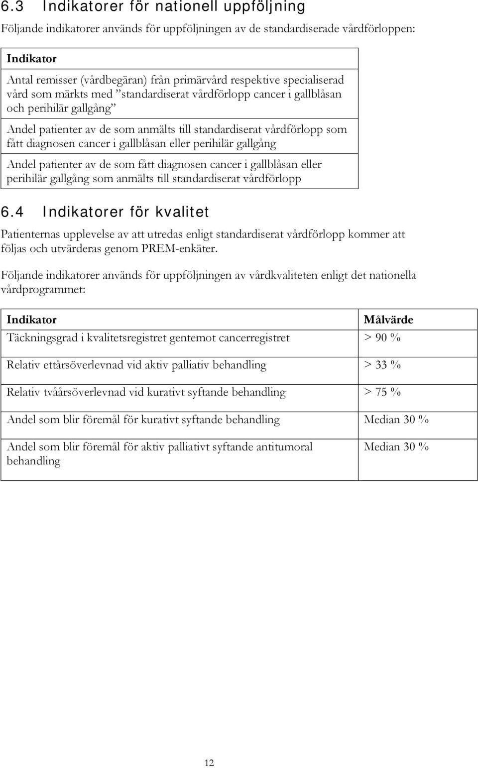 gallblåsan eller perihilär gallgång Andel patienter av de som fått diagnosen cancer i gallblåsan eller perihilär gallgång som anmälts till standardiserat vårdförlopp 6.