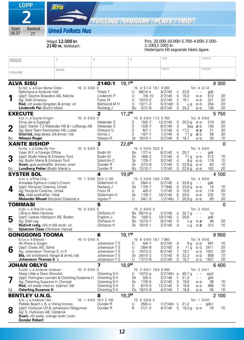 e Even Better Odds - 6: 0 0-0-0 0 5: 4 0--0 9, 9 300 Tot: 4 0--0 Nahimana e Andover Hall Ylitalo T U 08/4 -k 4/ 40 k,6 - - gdk Uppf: Sisyfos Breeders AB, Märsta Linderoth P U 7/8-0 / 40 0 9,3 c c 8 0