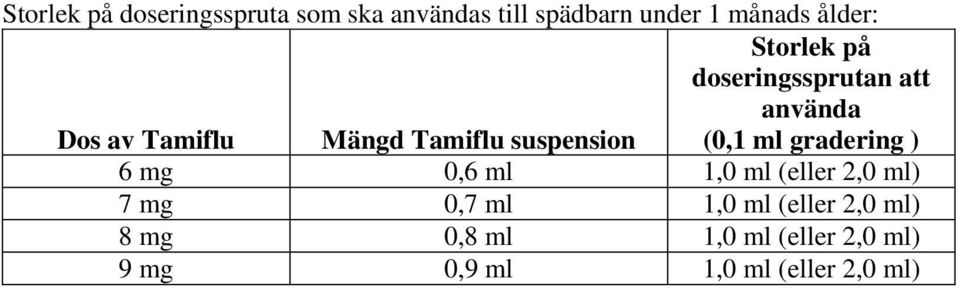 suspension (0,1 ml gradering ) 6 mg 0,6 ml 1,0 ml (eller 2,0 ml) 7 mg 0,7 ml