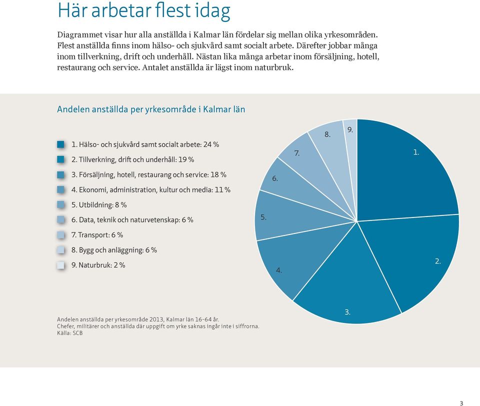 Andelen anställda per yrkesområde i Kalmar län 1. Hälso- och sjukvård samt socialt arbete: 24 % 2. Tillverkning, drift och underhåll: 19 % 7. 8. 9. 1. 3.