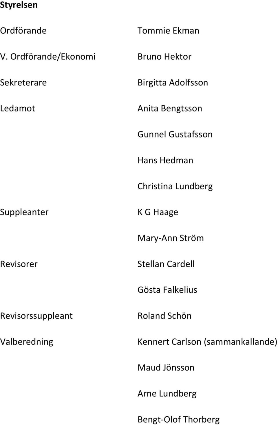 Gustafsson Hans Hedman Christina Lundberg Suppleanter K G Haage Mary-Ann Ström Revisorer