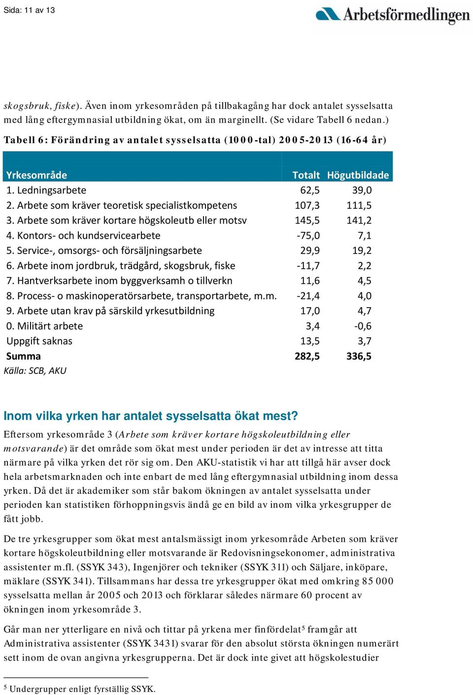 Arbete som kräver teoretisk specialistkompetens 107,3 111,5 3. Arbete som kräver kortare högskoleutb eller motsv 145,5 141,2 4. Kontors och kundservicearbete 75,0 7,1 5.