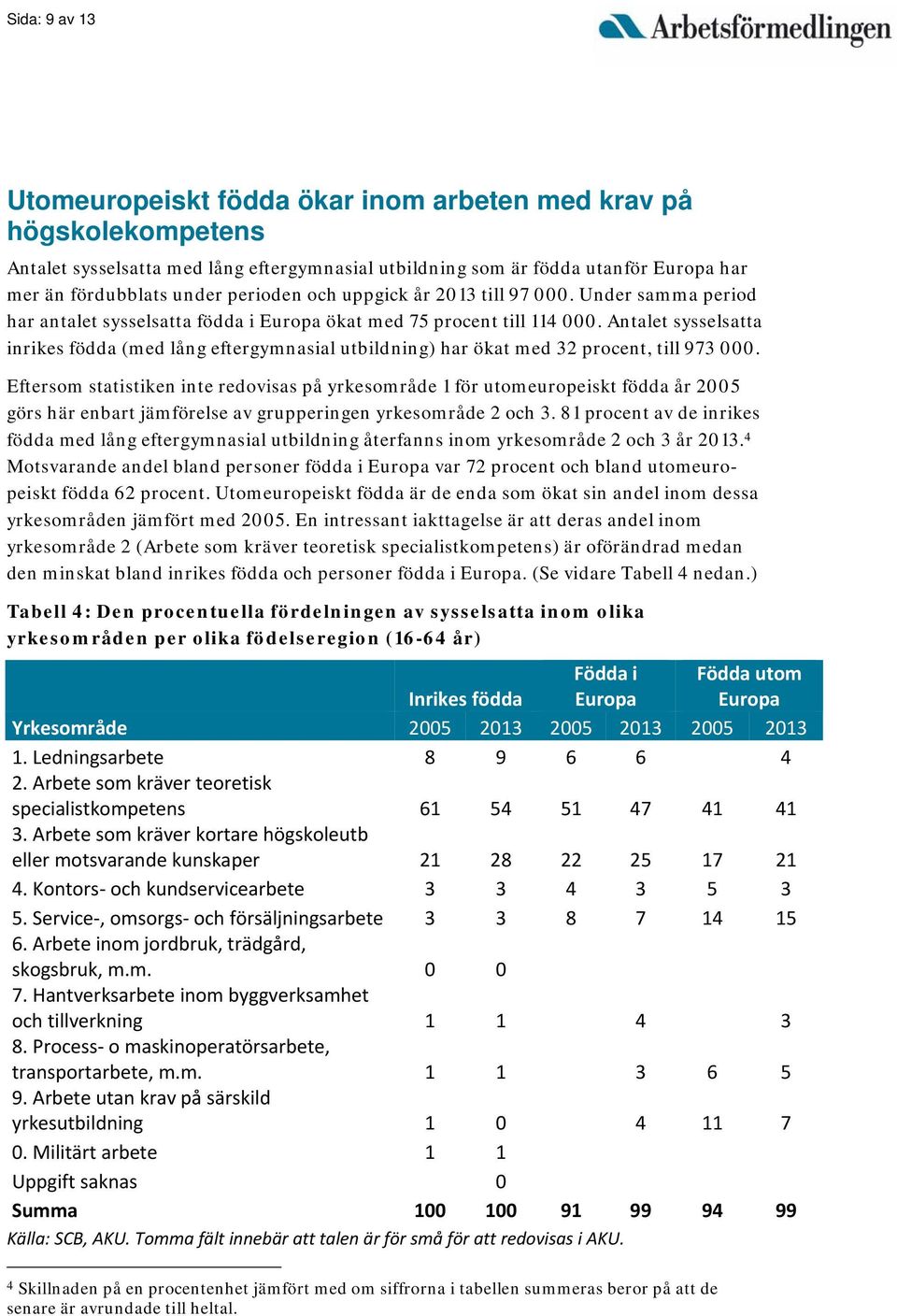 Antalet sysselsatta inrikes födda (med lång eftergymnasial utbildning) har ökat med 32 procent, till 973 000.