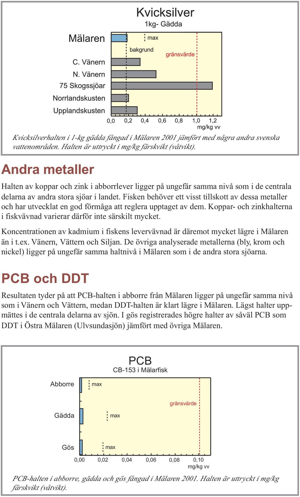 Fisken behöver ett visst tillskott av dessa metaller och har utvecklat en god förmåga att reglera upptaget av dem. Koppar- och zinkhalterna i fiskvävnad varierar därför inte särskilt mycket.