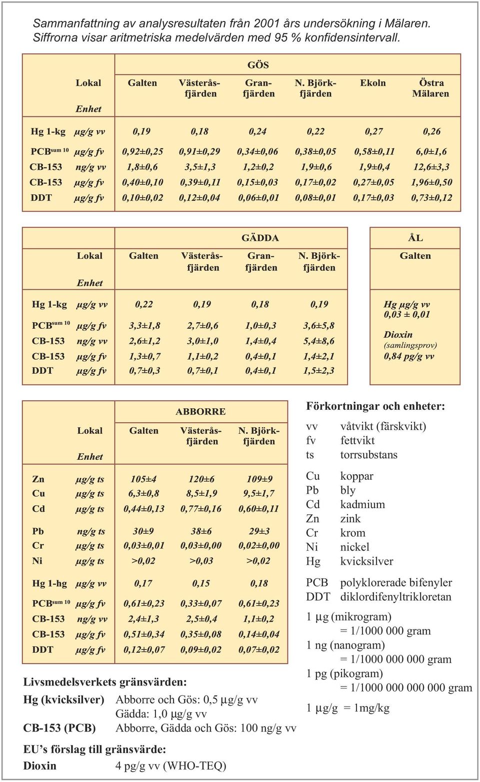 gränsvärde: Dioxin 4 pg/g vv (WHO-TEQ) Förkortningar och enheter: vv våtvikt (färskvikt) fv fettvikt ts torrsubstans Cu koppar Pb bly Cd kadmium Zn zink Cr krom Ni