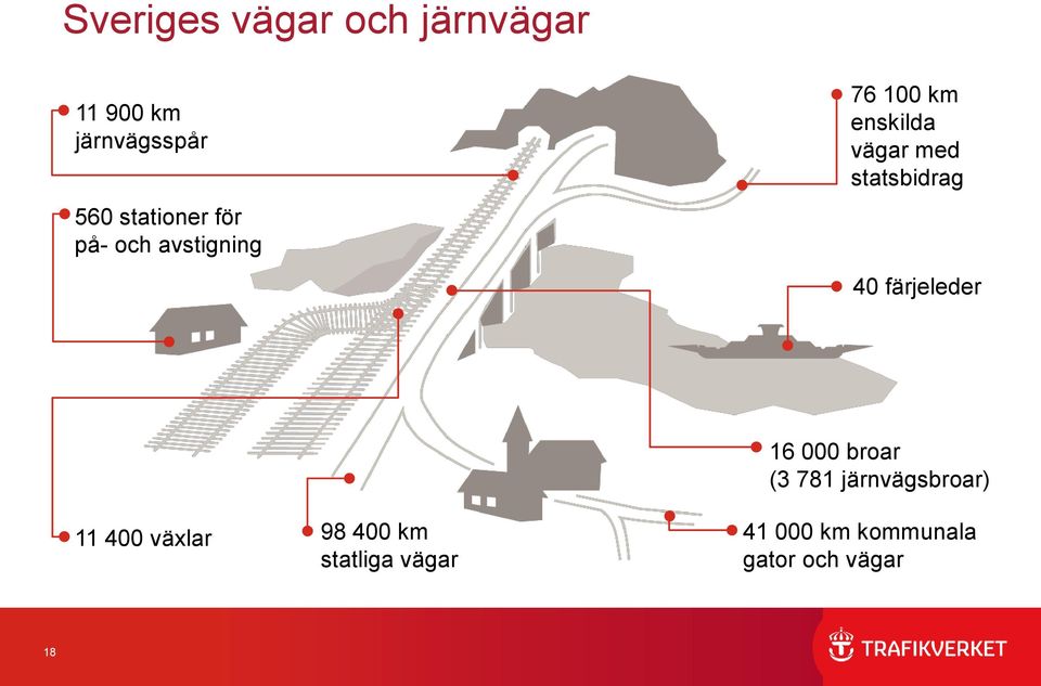 statsbidrag 40 färjeleder 11 400 växlar 98 400 km statliga