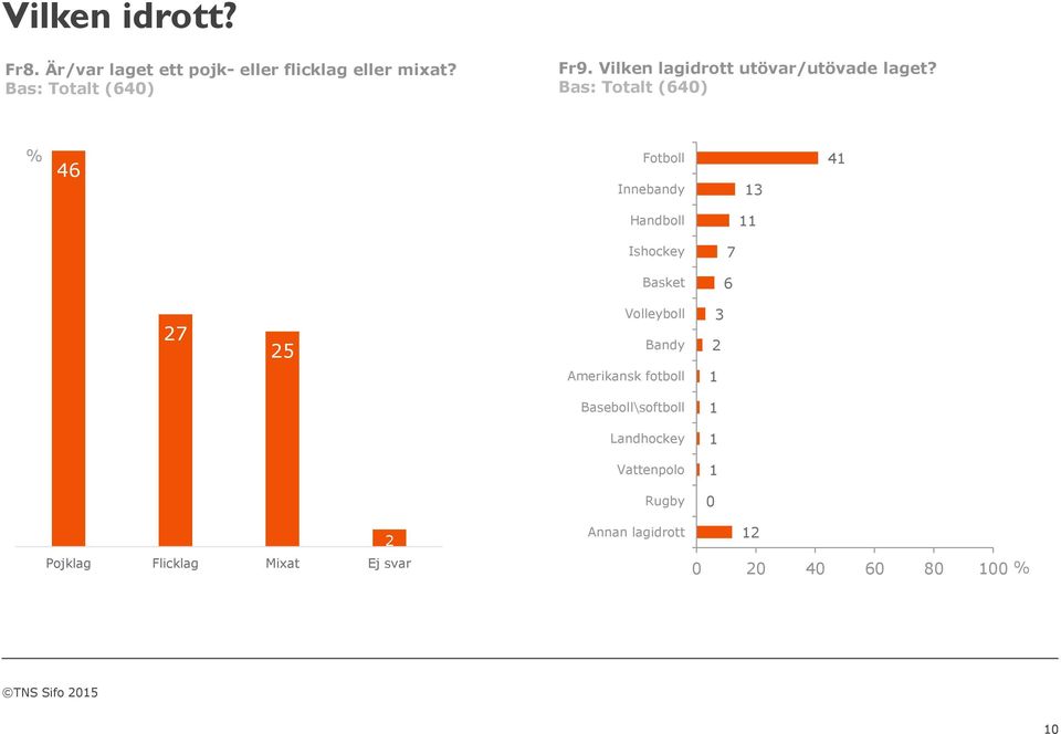 Bas: Totalt () % Fotboll Innebandy Handboll Ishockey Basket Volleyboll Bandy