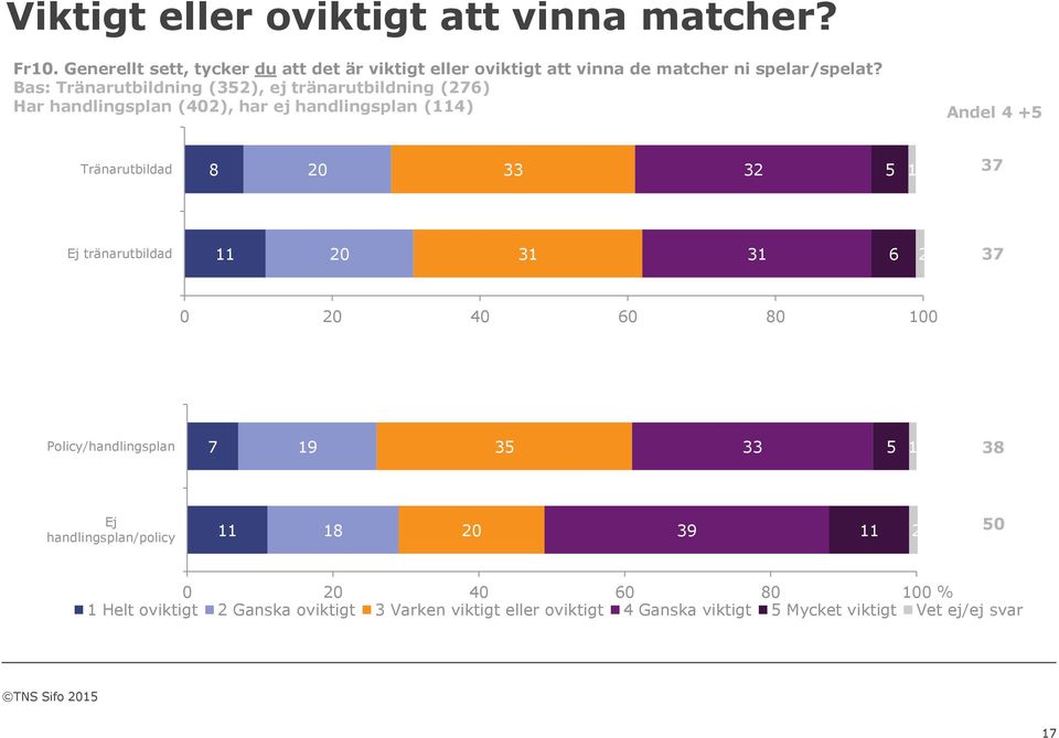 Bas: Tränarutbildning (), ej tränarutbildning () Har handlingsplan (), har ej handlingsplan () Andel +