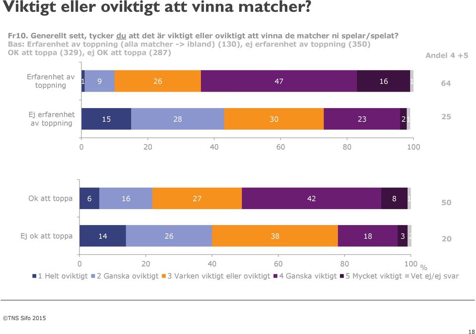 Bas: Erfarenhet av toppning (alla matcher -> ibland) (), ej erfarenhet av toppning () OK att toppa (), ej OK att