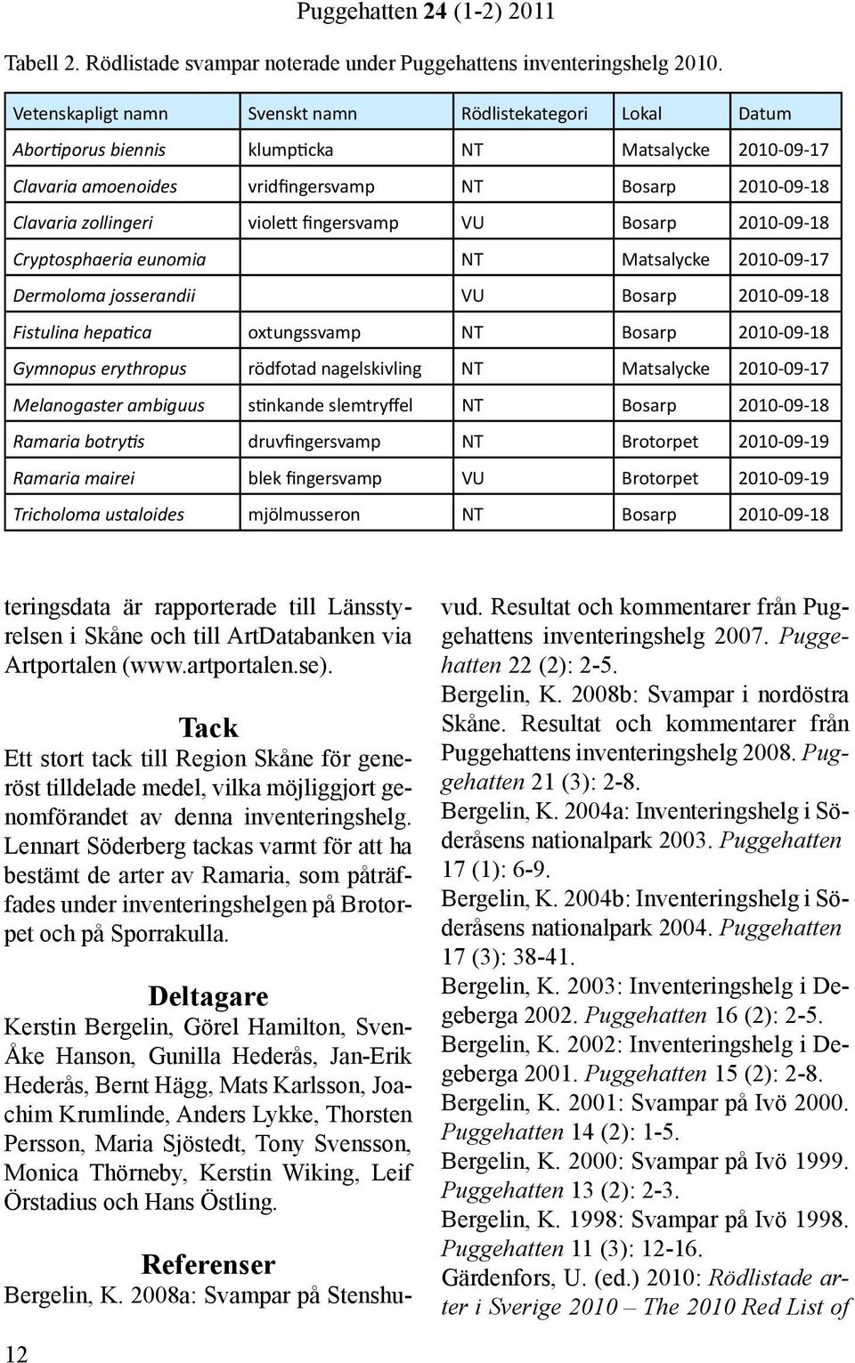 violett fingersvamp VU Bosarp 2010-09-18 Cryptosphaeria eunomia NT Matsalycke 2010-09-17 Dermoloma josserandii VU Bosarp 2010-09-18 Fistulina hepatica oxtungssvamp NT Bosarp 2010-09-18 Gymnopus