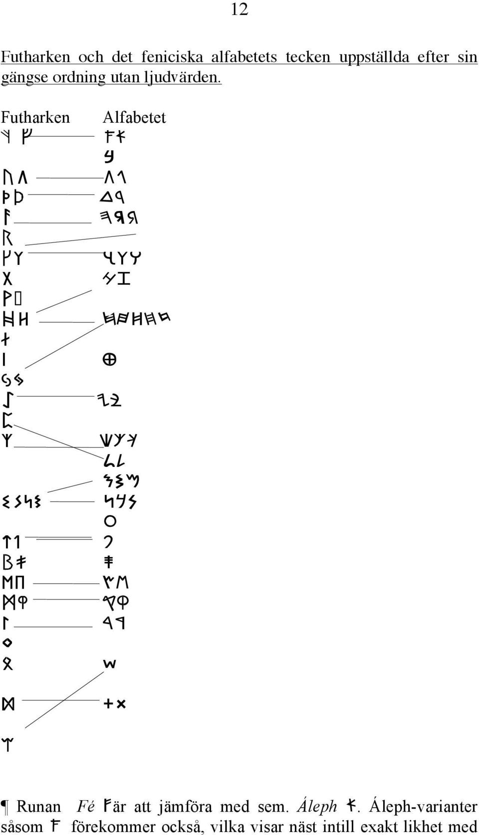 Futharken F F Uu QD A R Qy G V HH å I jj Y P Z zxss Tt Bp ee Mm L n O D Alfabetet Aa b Gg dd