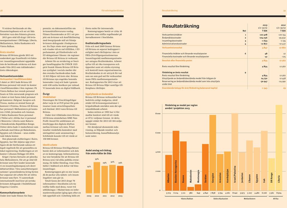 Årets resultat Kvinna till Kvinna gjorde 2013 ett underskott pga framförallt två faktorer: insamlingsresultatet uppnådde inte de beräknade nivåerna och kostnader från 2012 som inkluderades i årets