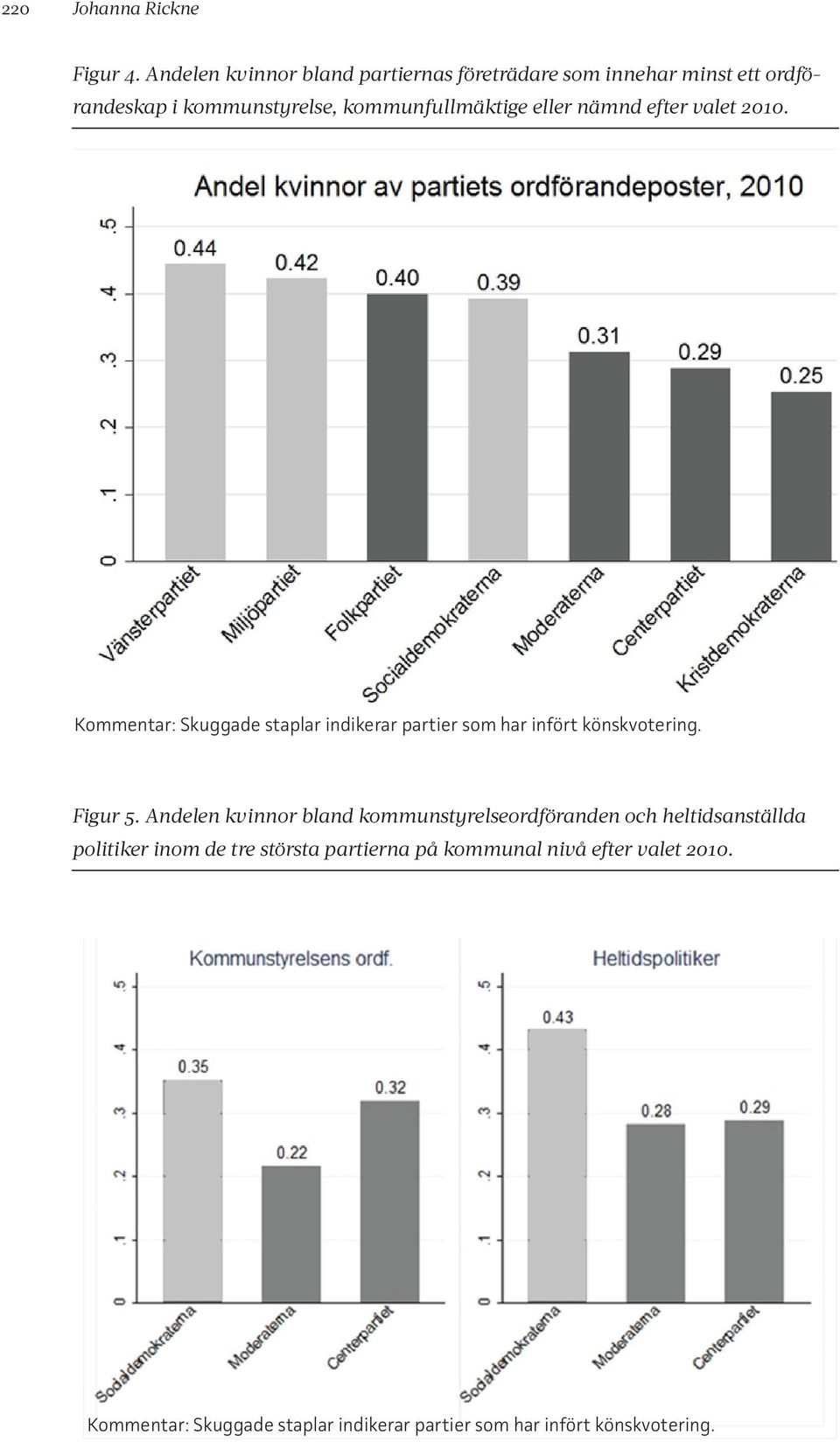 eller nämnd efter valet 2010. Kommentar: Skuggade staplar indikerar partier som har infört könskvotering. Figur 5.