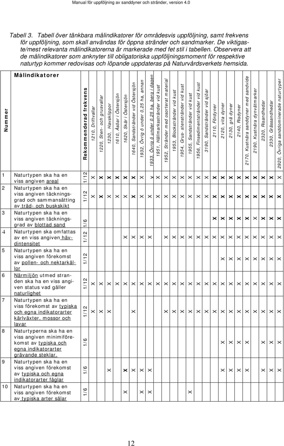 Observera att de målindikatorer som anknyter till obligatoriska uppföljningsmoment för respektive naturtyp kommer redovisas och löpande uppdateras på Naturvårdsverkets hemsida.