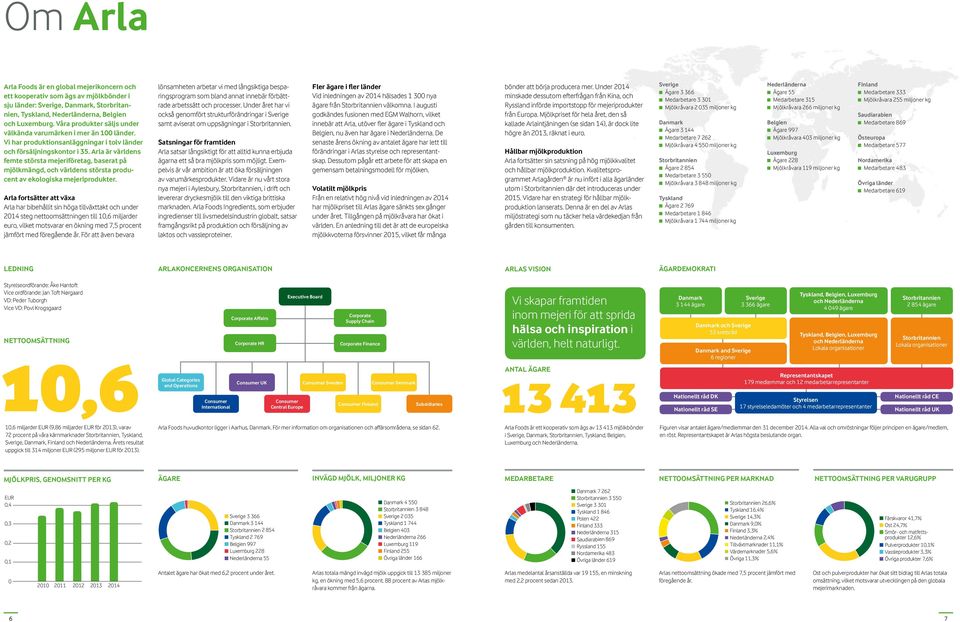 Arla är världens femte största mejeriföretag, baserat på mjölkmängd, och världens största producent av ekologiska mejeriprodukter.