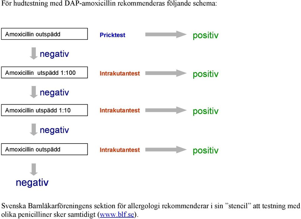Intrakutantest Intrakutantest Intrakutantest positiv positiv positiv positiv negativ Svenska