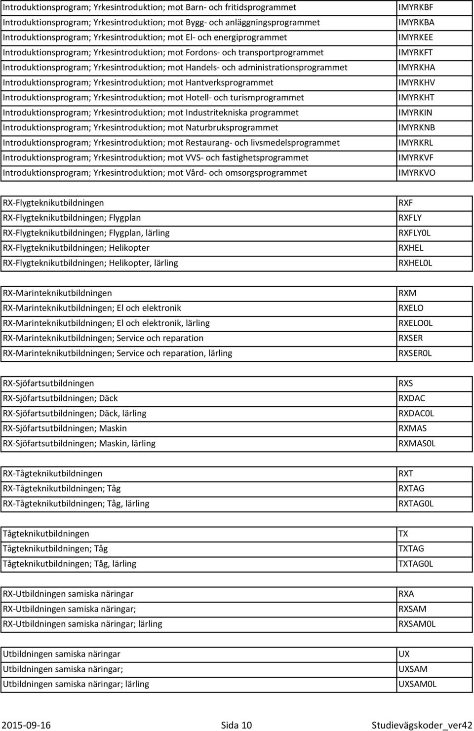 Introduktionsprogram; Yrkesintroduktion; mot Hantverksprogrammet Introduktionsprogram; Yrkesintroduktion; mot Hotell- och turismprogrammet Introduktionsprogram; Yrkesintroduktion; mot