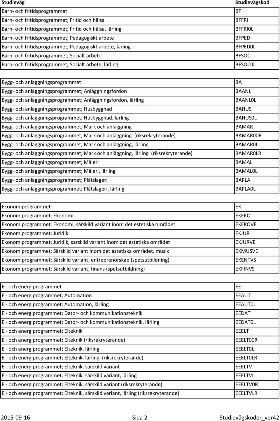 BFSOC0L Bygg- och anläggningsprogrammet Bygg- och anläggningsprogrammet; Anläggningsfordon Bygg- och anläggningsprogrammet; Anläggningsfordon, lärling Bygg- och anläggningsprogrammet; Husbyggnad