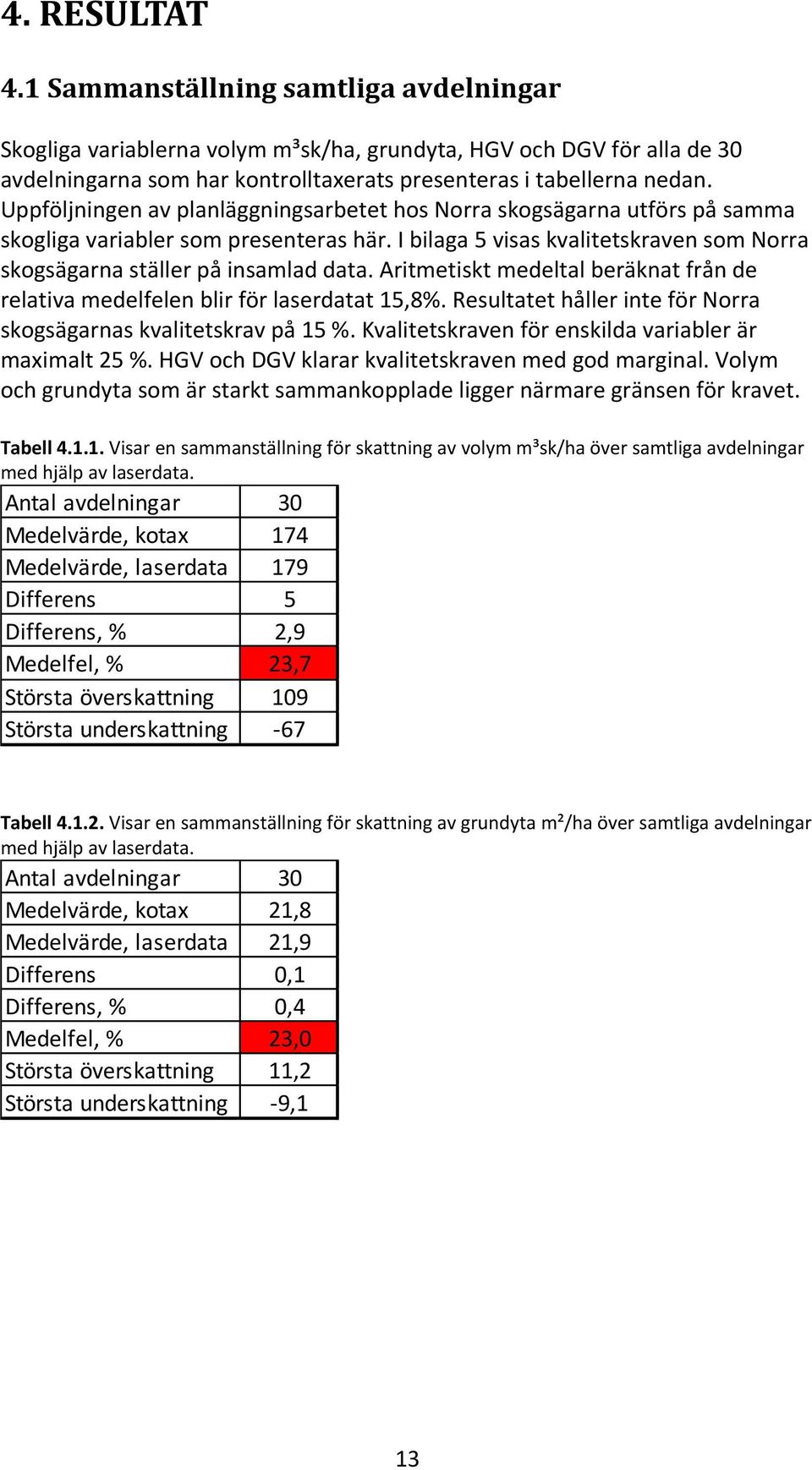 Aritmetiskt medeltal beräknat från de relativa medelfelen blir för laserdatat 15,8%. Resultatet håller inte för Norra skogsägarnas kvalitetskrav på 15 %.