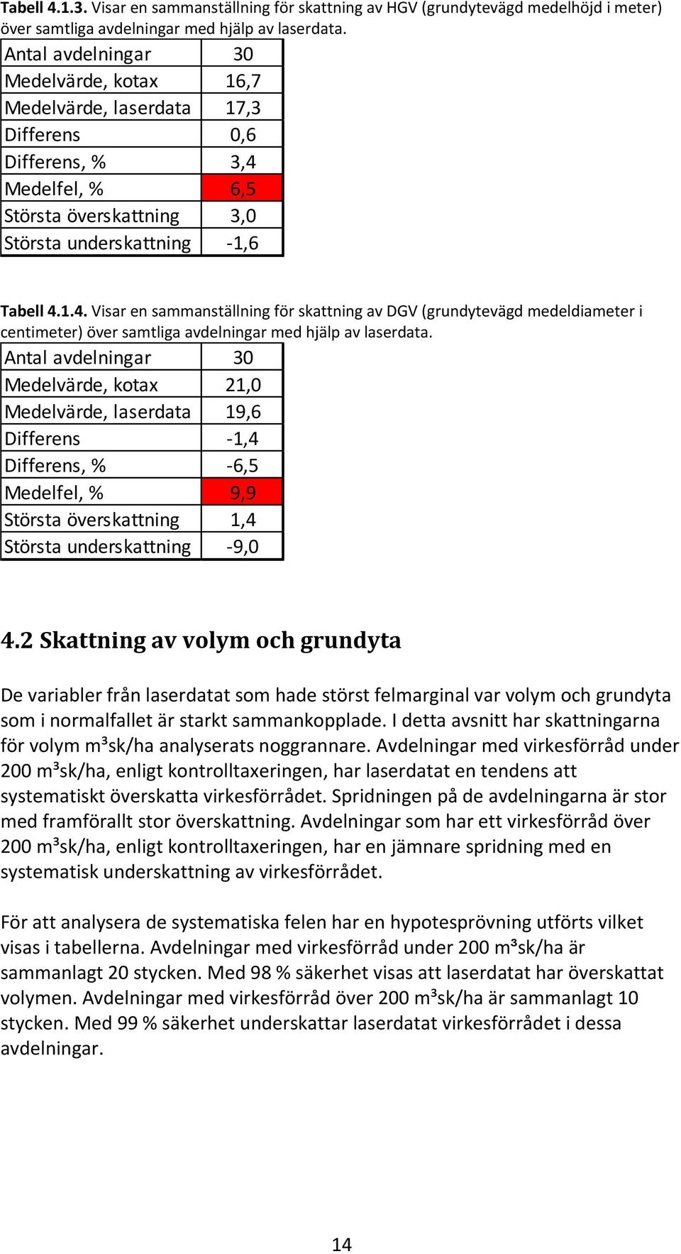 Medelfel, % 6,5 Största överskattning 3,0 Största underskattning -1,6 Tabell 4.