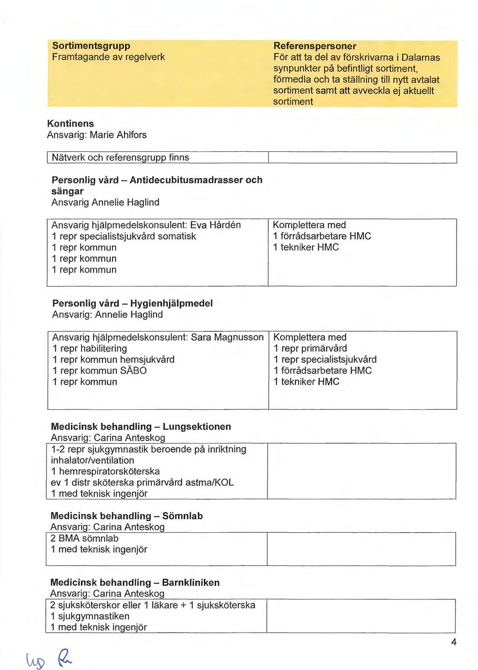 hjälpmedelskonsulent: Eva Hården 1 repr specialistsjukvård somatisk Komplettera med 1 förrådsarbetare HMC Personlig vård - Hygienhjälpmedel Ansvarig: Annelie Haglind Ansvarig hjälpmedelskonsulent: