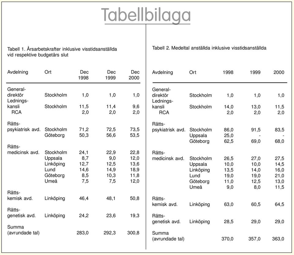 avd. Stockholm 71,2 72,5 73,5 Göteborg 50,3 56,6 53,5 Rättsmedicinsk avd.