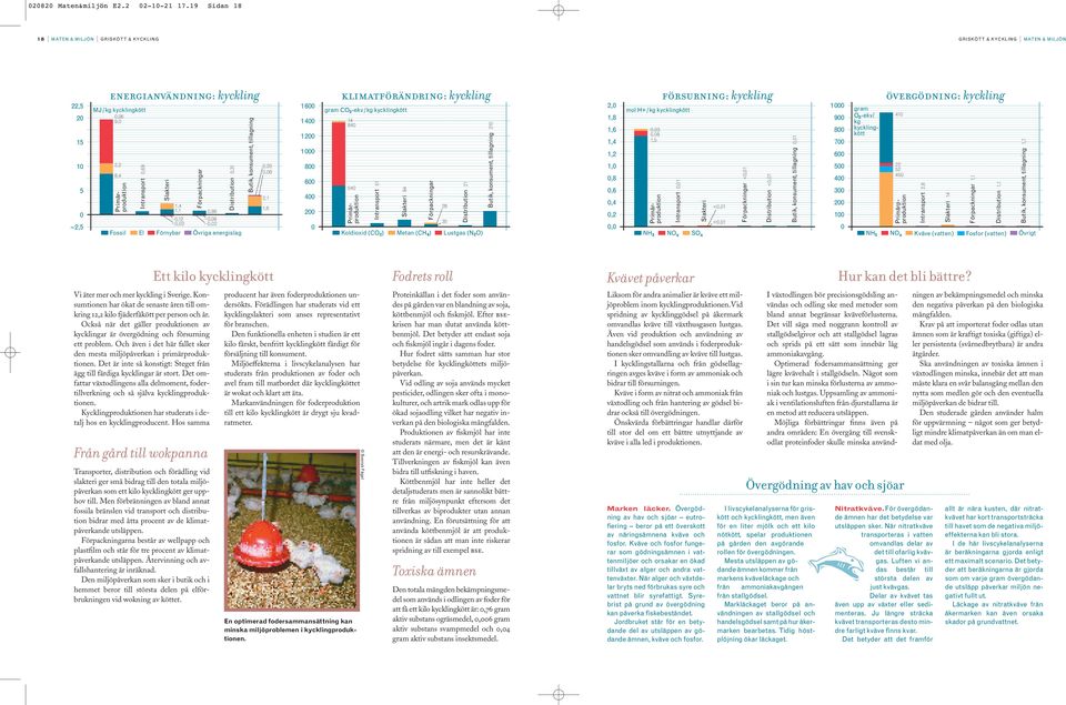1,1,12,3,86,8,2 Distribution,31 Fossil El Förnybar Övriga energislag Butik, konsument, tillagning,2,6 2,1 1,6 16 14 12 1 8 6 4 2 klimatförändring: kyckling gram CO 2 -ekv/kg kycklingkött 14 84 54