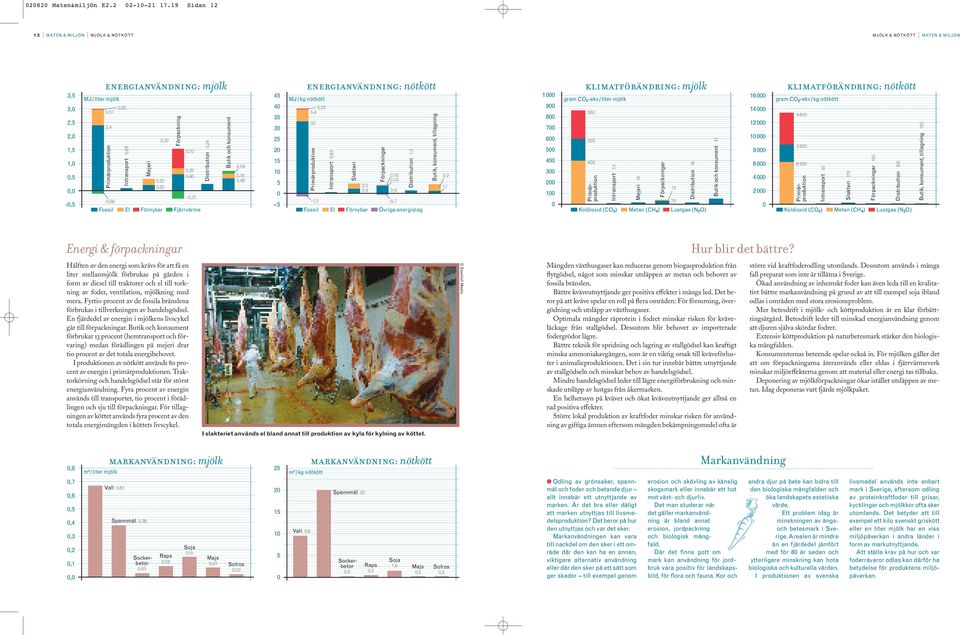 Förpackning,7,22,6,31 Fossil El Förnybar Fjärrvärme Distribution,24 Butik och konsument,9,18,46 45 4 35 3 25 2 15 1 5 5 energianvändning: nötkött MJ/kg nötkött,22 5,4 33 1,2 Intransport,65 Slakteri