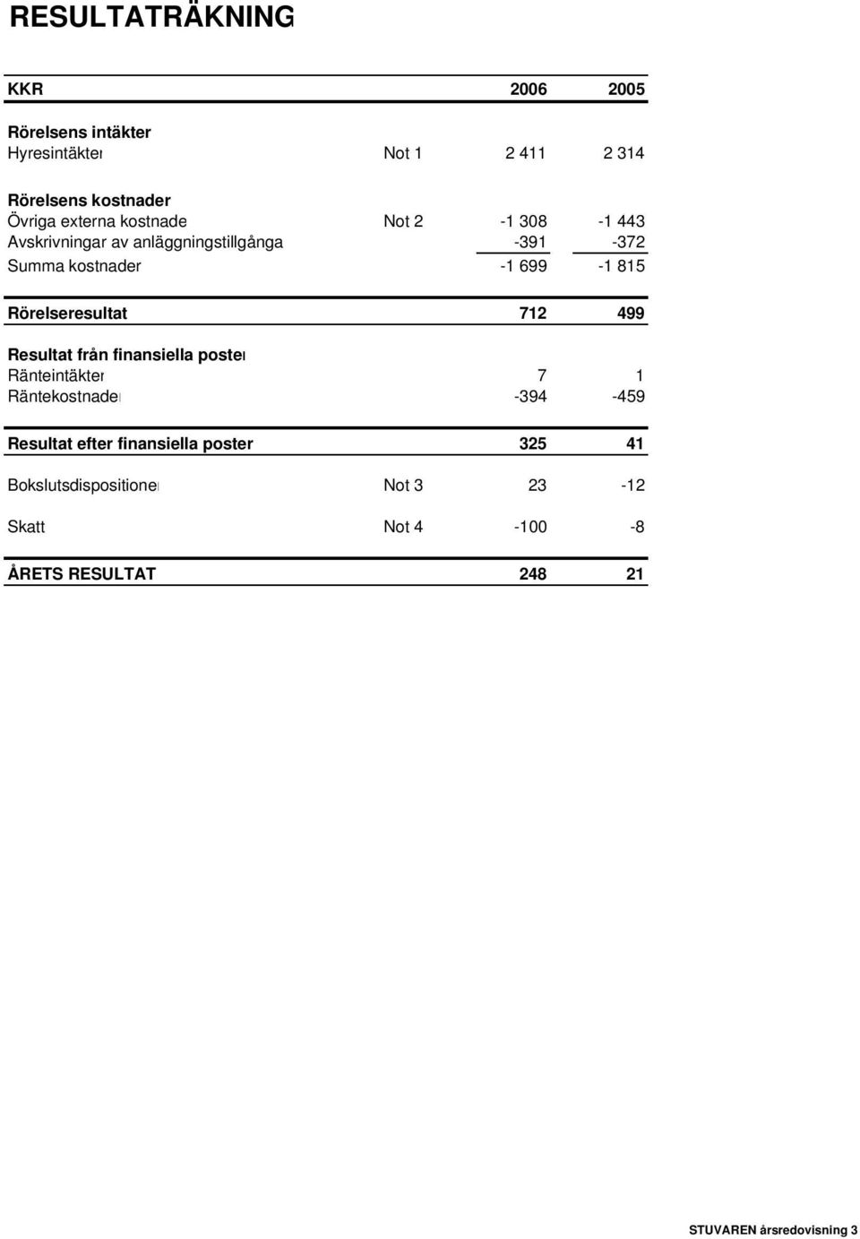 Rörelseresultat 712 499 Resultat från finansiella poster Ränteintäkter 7 1 Räntekostnader -394-459 Resultat efter