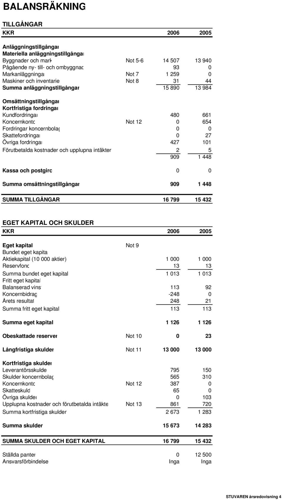 koncernbolag 0 0 Skattefordringar 0 27 Övriga fordringar 427 101 Förutbetalda kostnader och upplupna intäkter 2 5 909 1 448 Kassa och postgiro 0 0 Summa omsättningstillgångar 909 1 448 SUMMA