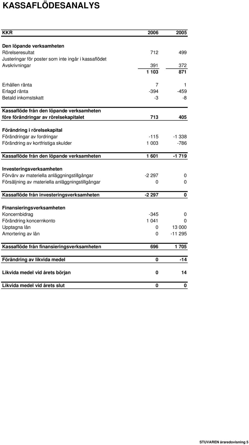 av kortfristiga skulder 1 003-786 Kassaflöde från den löpande verksamheten 1 601-1 719 Investeringsverksamheten Förvärv av materiella anläggningstillgångar -2 297 0 Försäljning av materiella