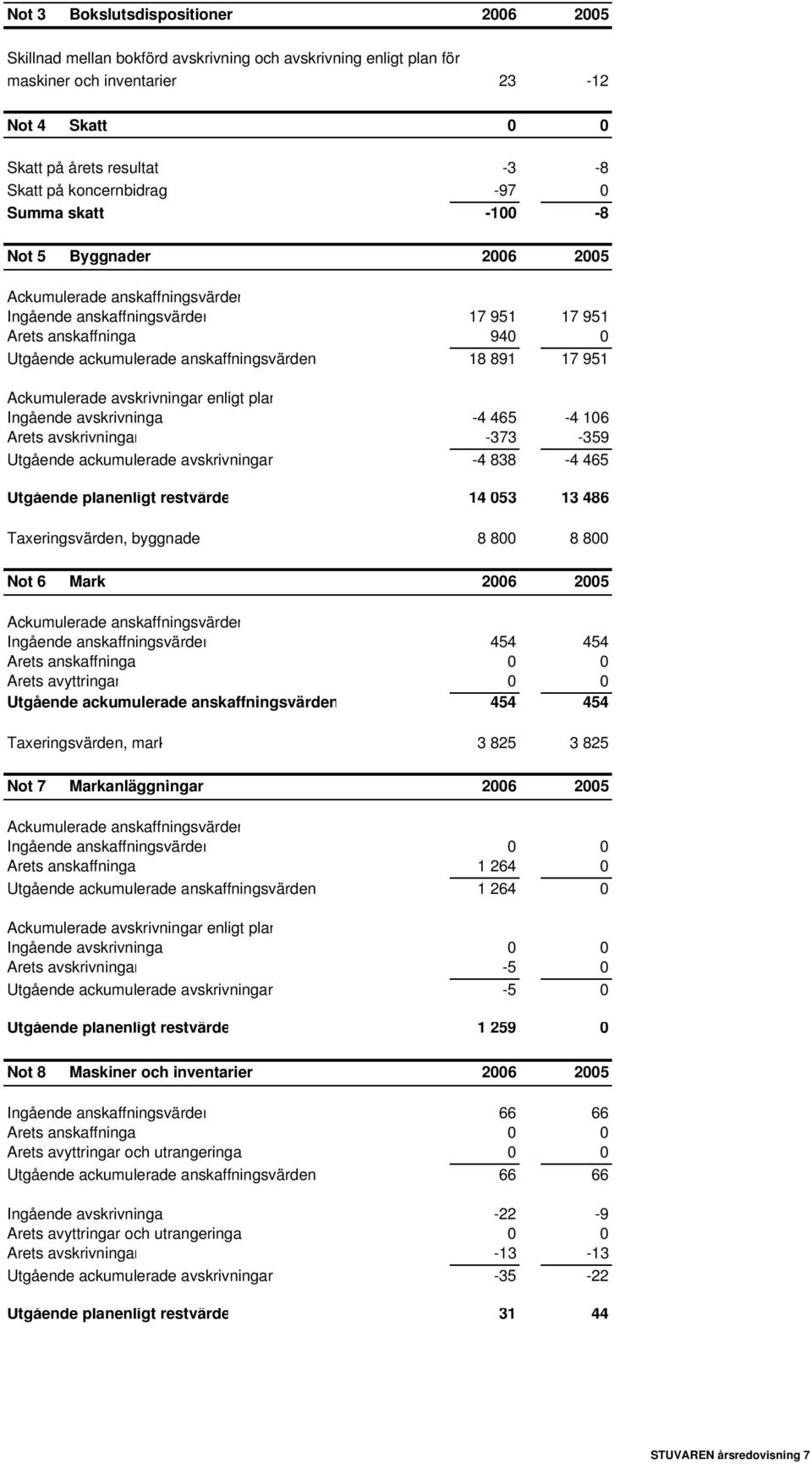 anskaffningsvärden 18 891 17 951 Ackumulerade avskrivningar enligt plan Ingående avskrivninga -4 465-4 106 Årets avskrivningar -373-359 Utgående ackumulerade avskrivningar -4 838-4 465 Utgående