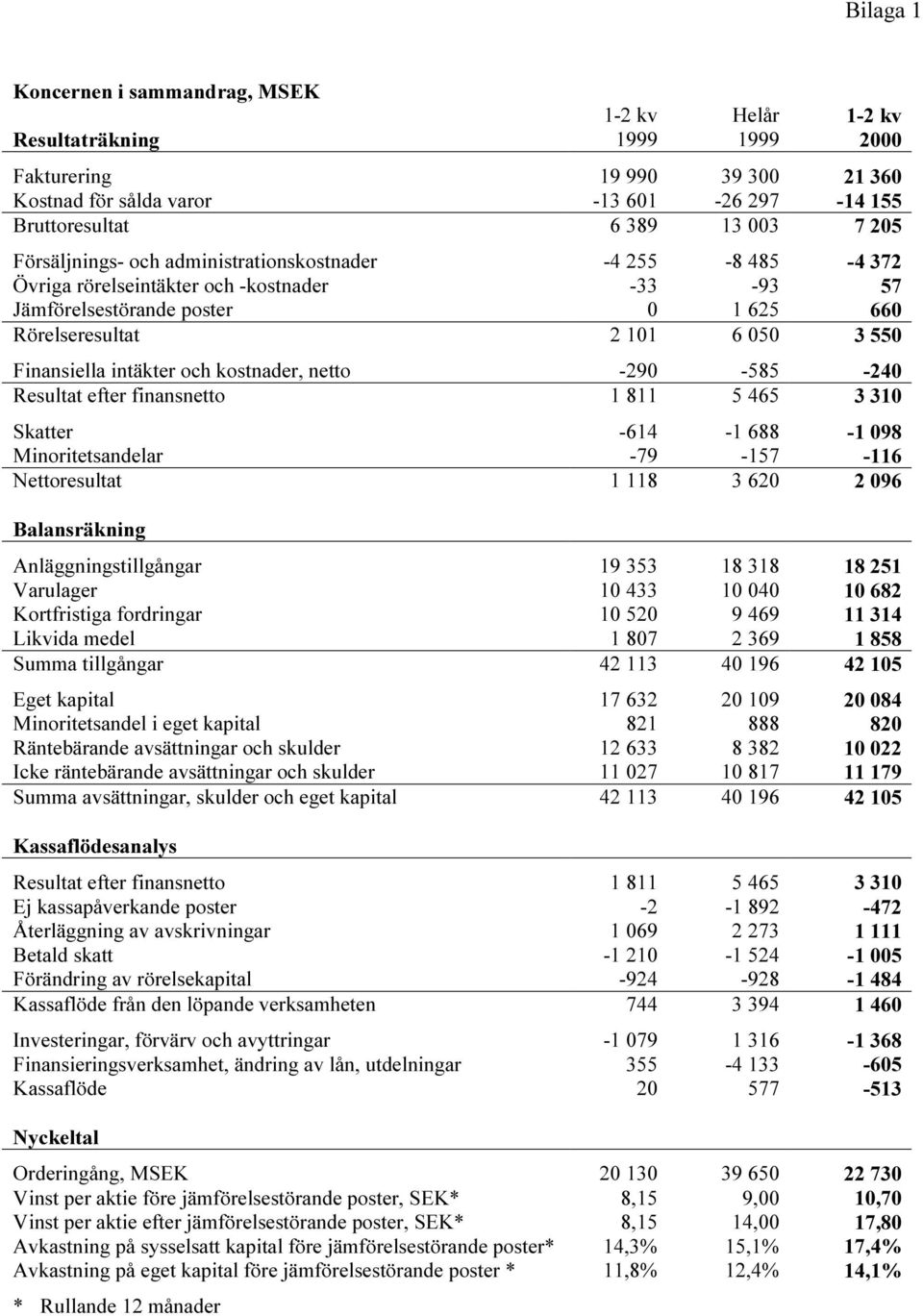 intäkter och kostnader, netto -290-585 -240 Resultat efter finansnetto 1 811 5 465 3 310 Skatter -614-1 688-1 098 Minoritetsandelar -79-157 -116 Nettoresultat 1 118 3 620 2 096 Balansräkning