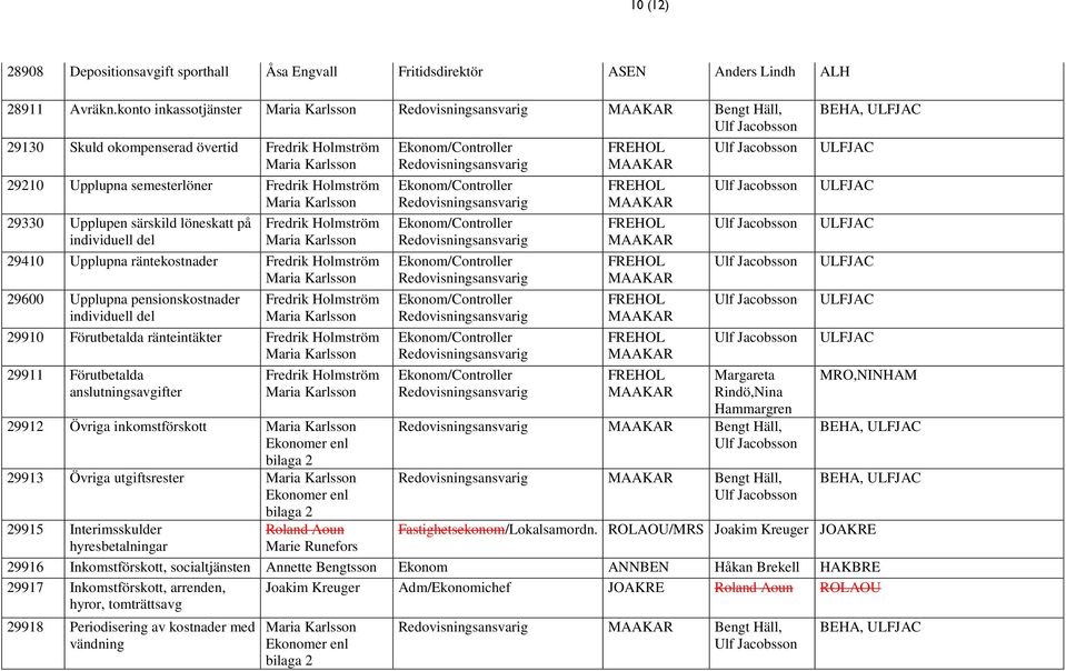 29600 Upplupna pensionskostnader individuell del Fredrik 29910 Förutbetalda ränteintäkter Fredrik 29911 Förutbetalda anslutningsavgifter Fredrik 29912 Övriga inkomstförskott 29913 Övriga