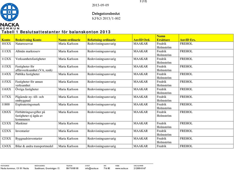 Fredrik 115XX Fastigheter för annan Fredrik verksamhet 116XX Övriga fastigheter Fredrik 117XX Pågående ny- till- och Fredrik ombyggnad 11800 Exploateringsmark Fredrik 126XX Förbättringsavgifter på