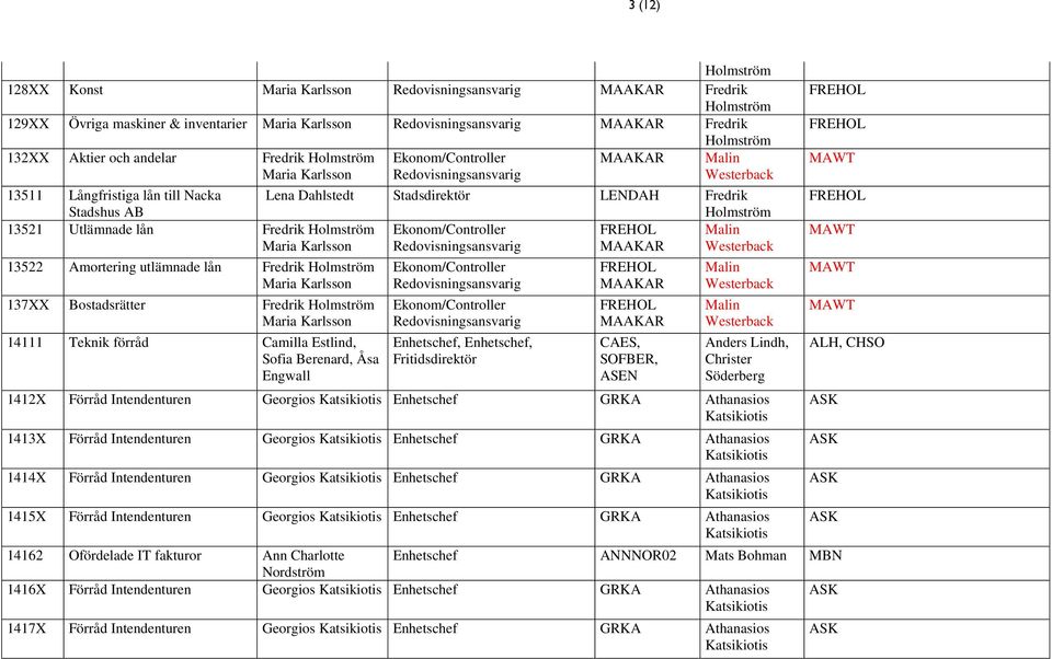 Enhetschef, Enhetschef, Fritidsdirektör CAES, SOFBER, ASEN Malin Westerback Malin Westerback Anders Lindh, Christer Söderberg 1412X Förråd Intendenturen Georgios Enhetschef GRKA Athanasios 1413X