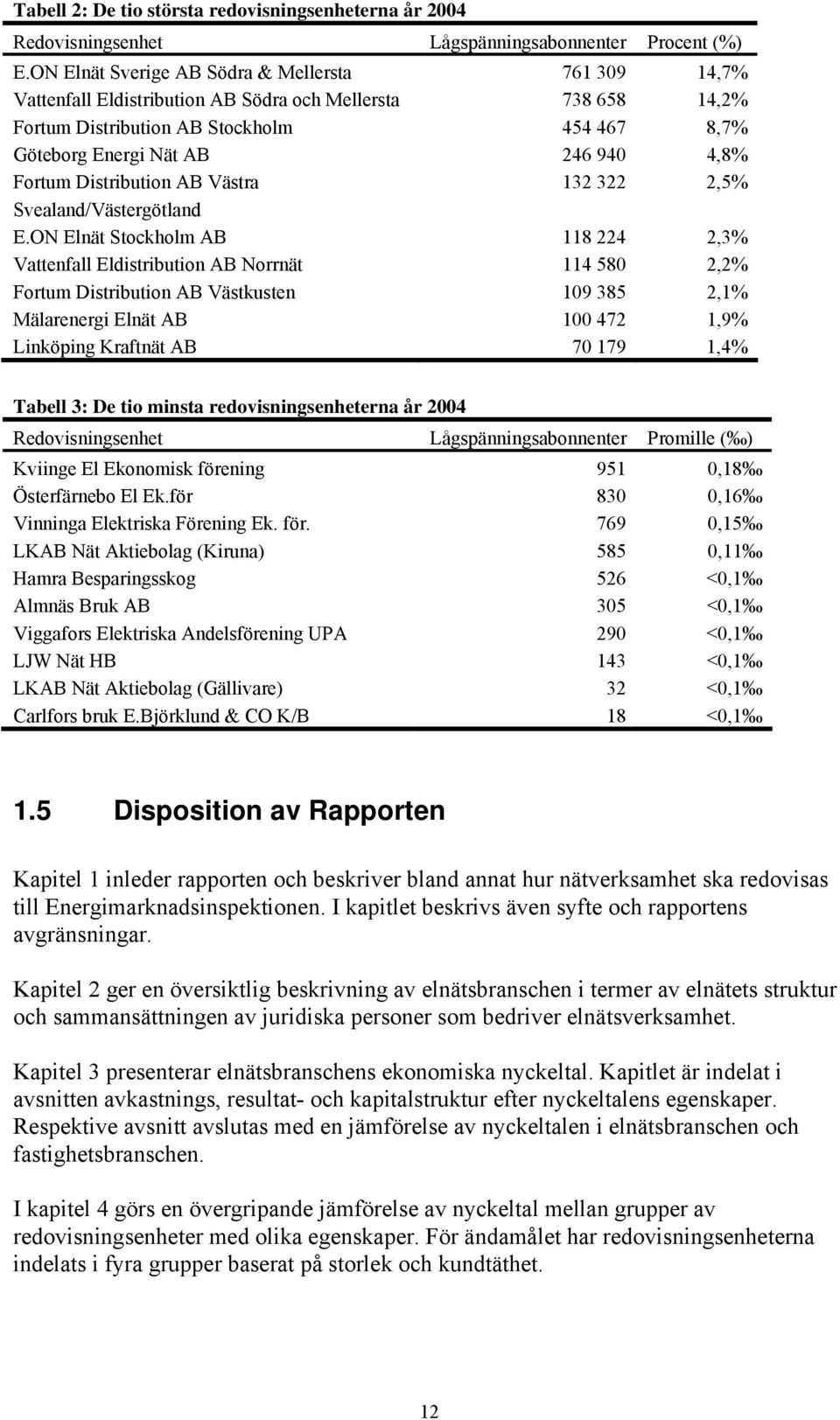 Fortum Distribution AB Västra 132 322 2,5% Svealand/Västergötland E.