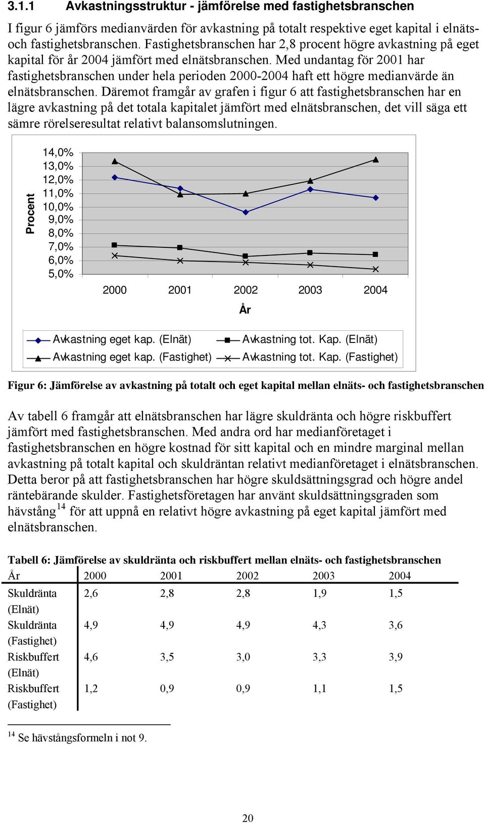 Med undantag för 2001 har fastighetsbranschen under hela perioden 2000-2004 haft ett högre medianvärde än elnätsbranschen.