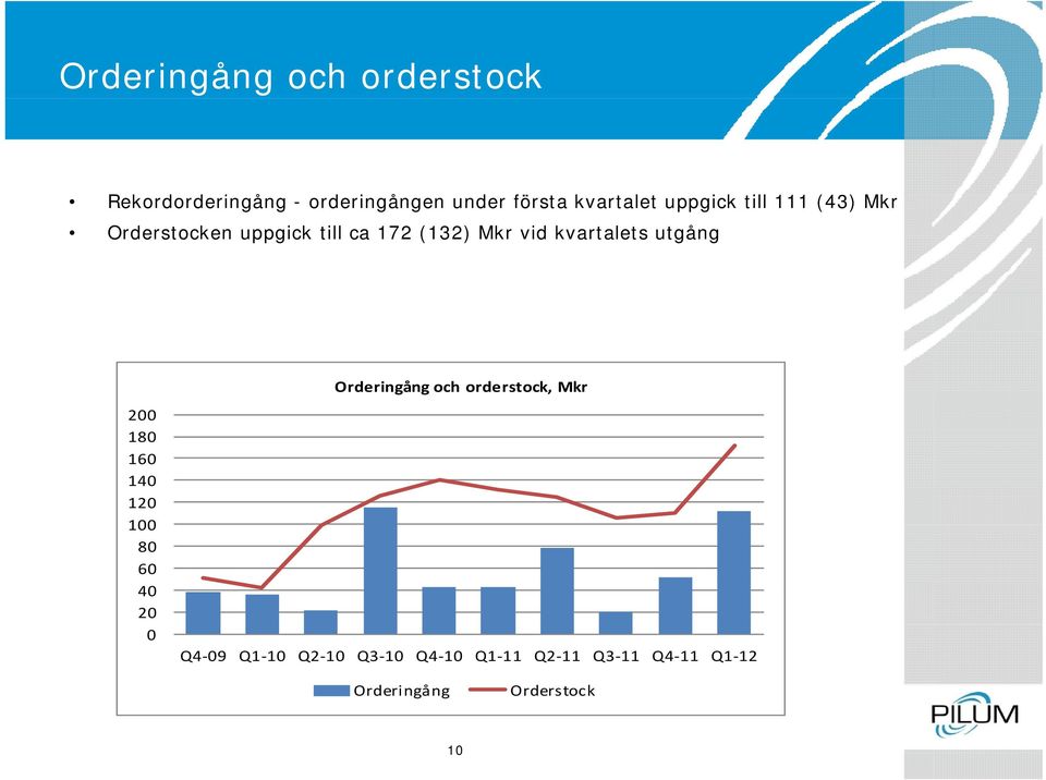 vid kvartalets utgång 200 180 160 140 120 100 80 60 40 20 0 Orderingång och