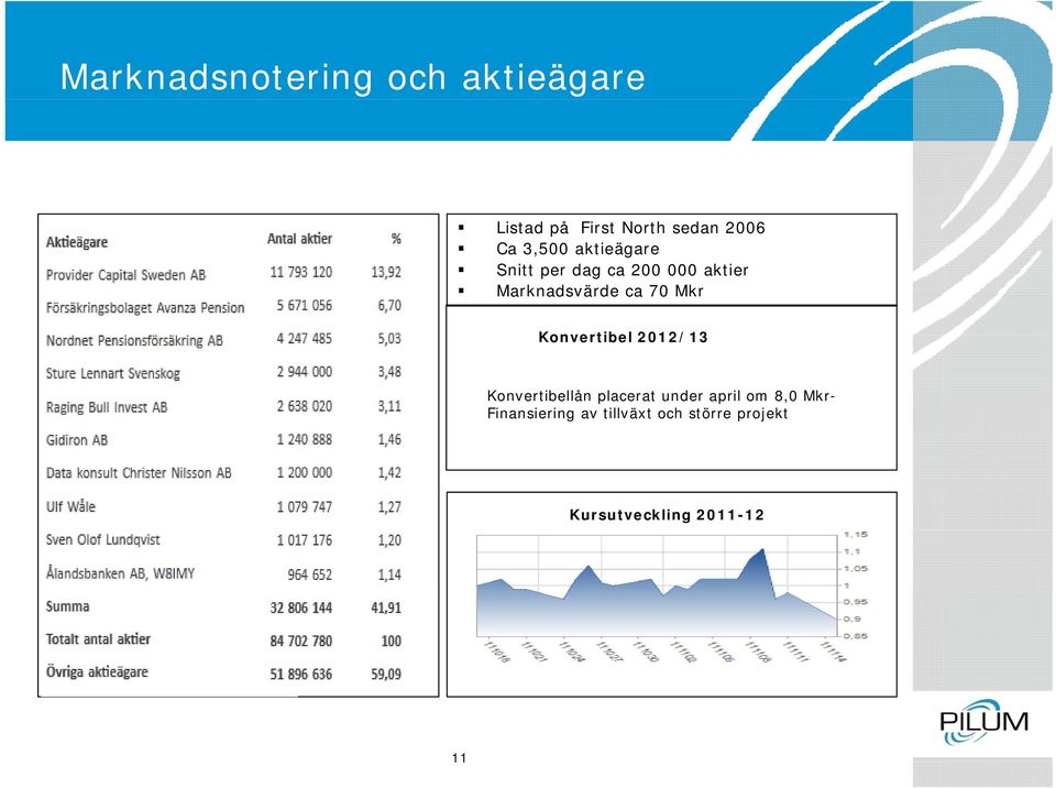 Mkr Konvertibel 2012/13 Konvertibellån placerat under april om 8,0